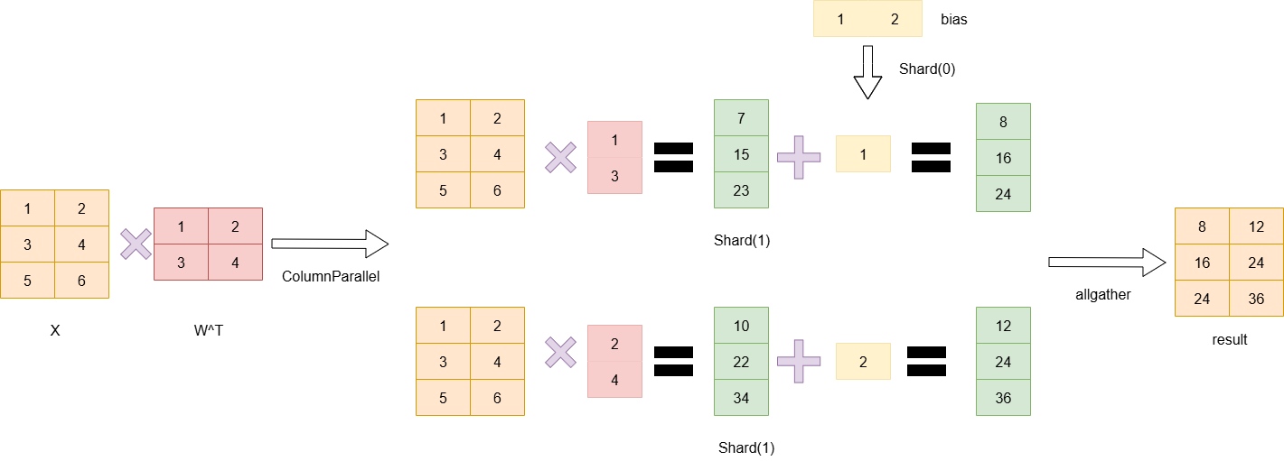 ColumnParallel_bias.drawio