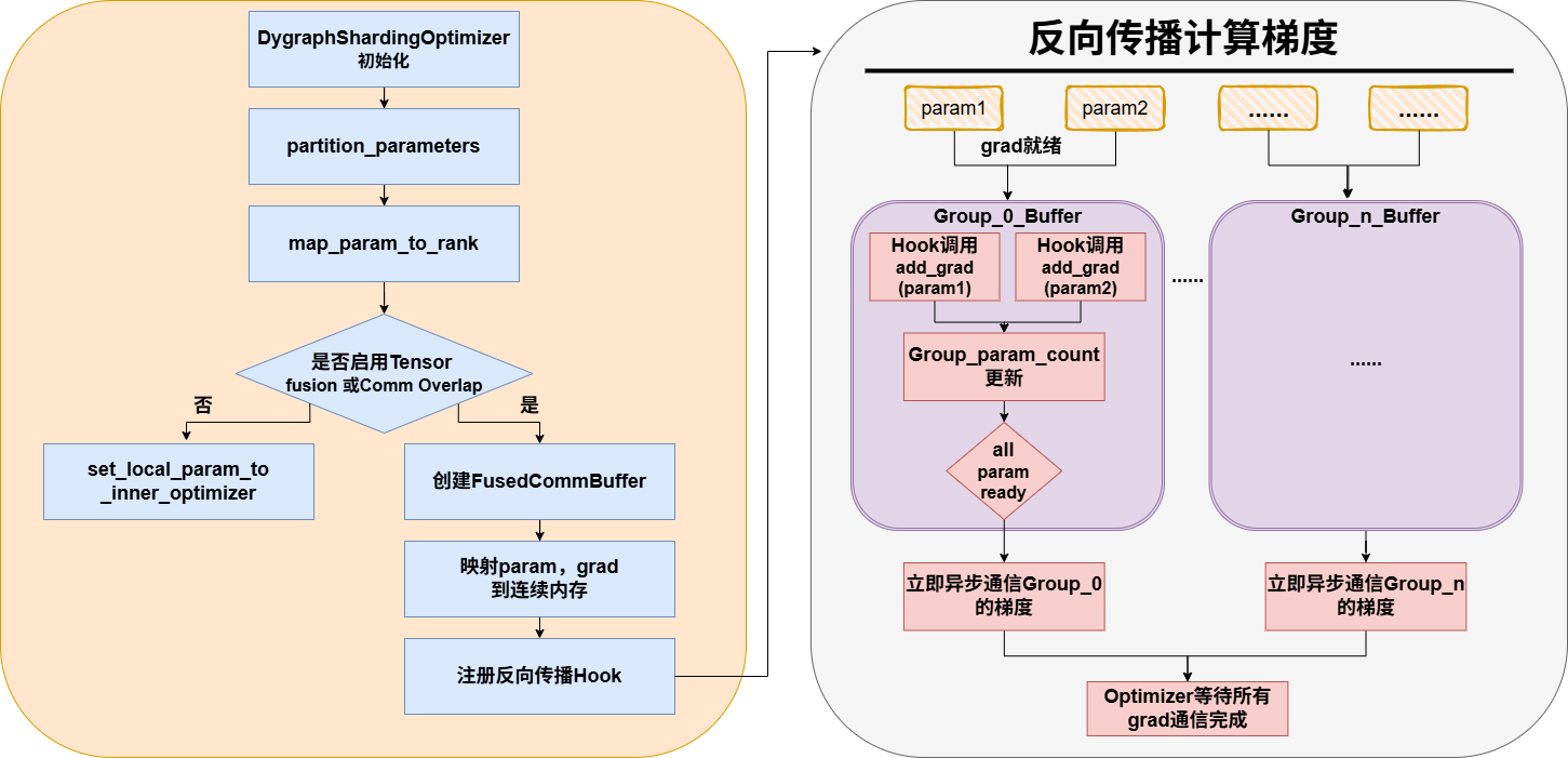 DygraphShardingOptimizer_fused_buffer_overlap_comm.drawio